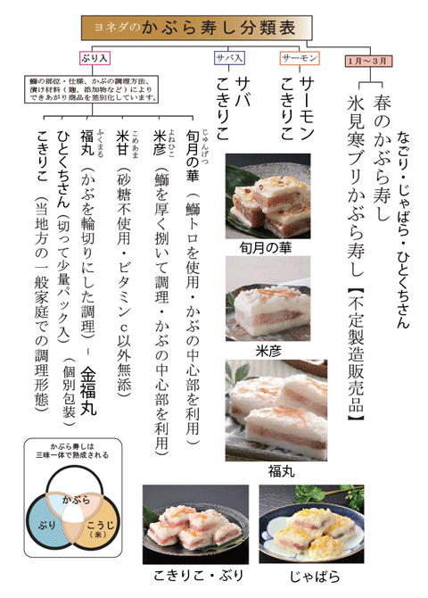 かぶら寿し分類一覧